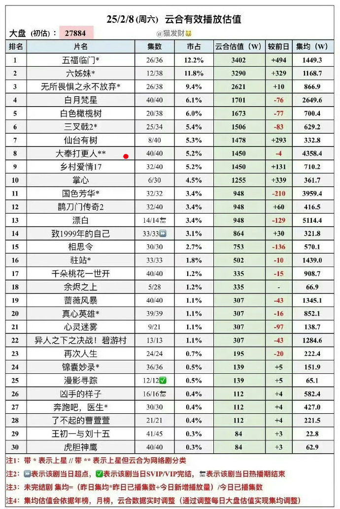 王鹤棣大奉打更人爆尾  《大奉打更人》看来一开始是被防爆了，不关注数据的还真不知