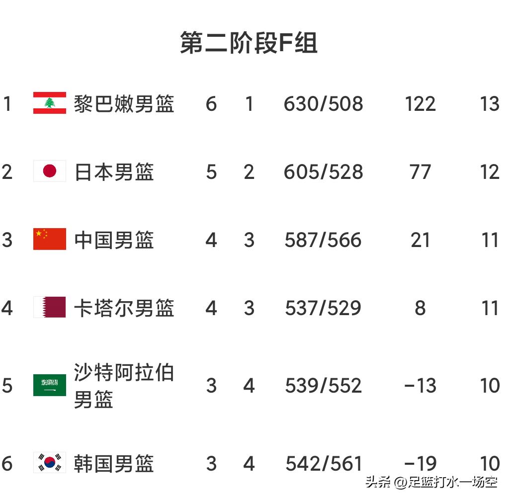 一觉醒来，男篮世界杯亚洲区F组最新排名如下:
1、黎巴嫩:6胜1负，净胜分122