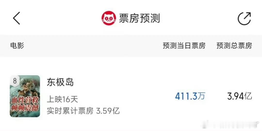 东极岛票房预测低于4亿了[惊恐] ​​​