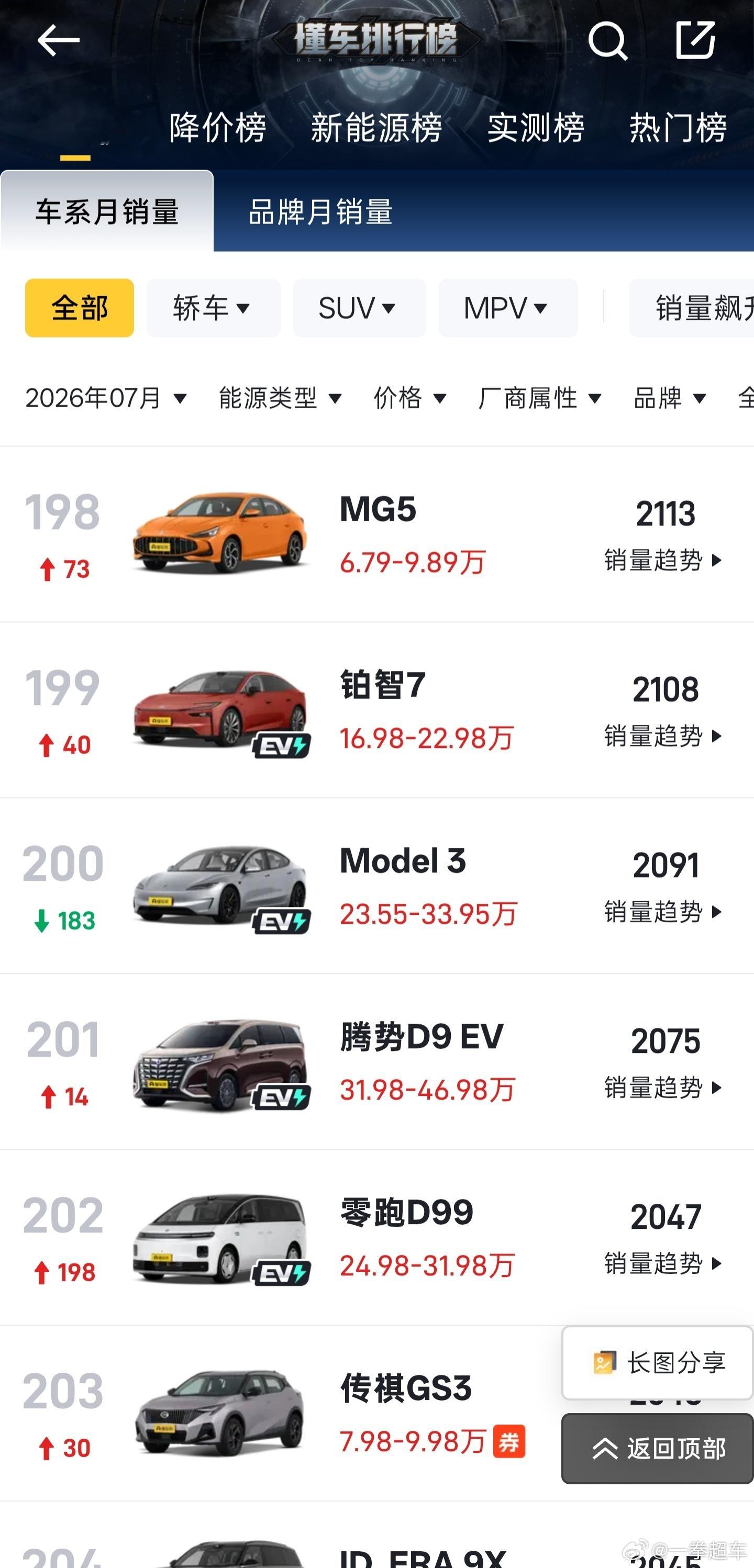 没看错吧，七月份model3才卖了2091辆