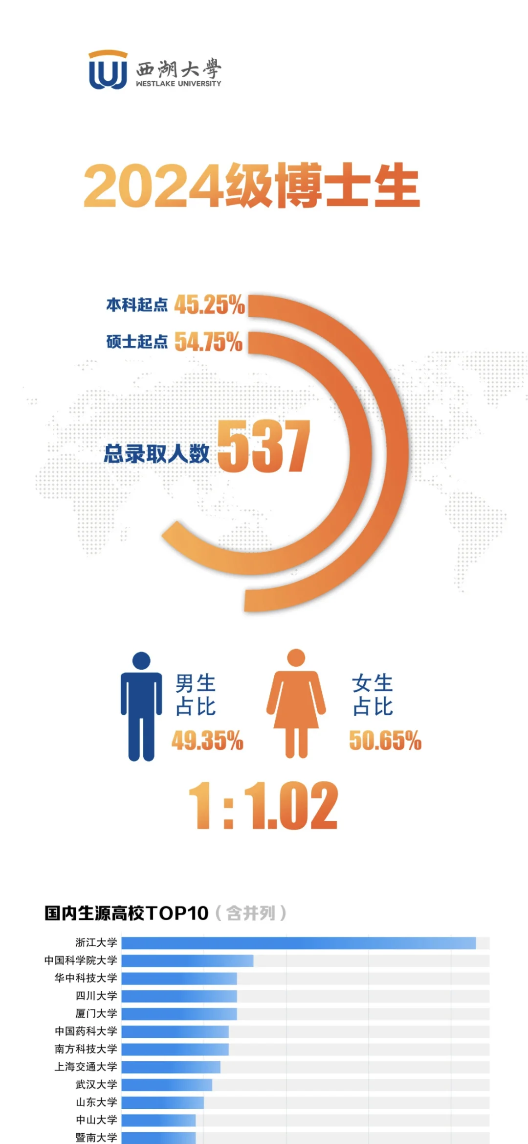 西湖大学举行2024级博士生开学典礼，537人