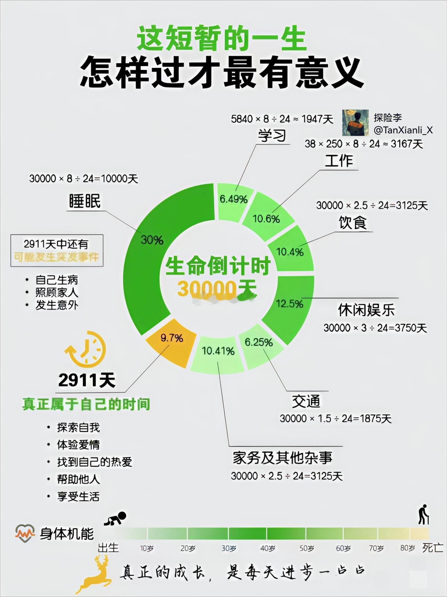 人身各项消耗时间 ​​​