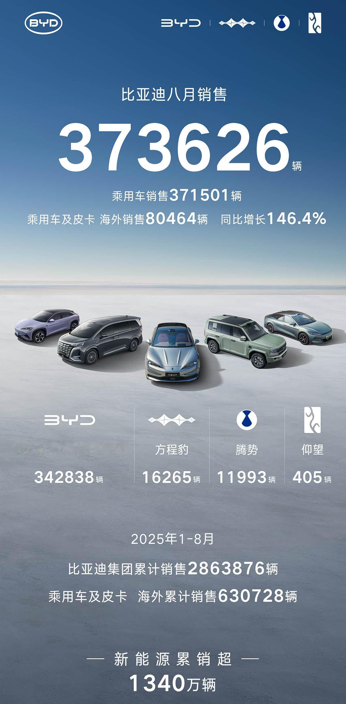 比亚迪8月份销量为373626辆，环比大幅增长，相比上月增加了3万多台，随着金九