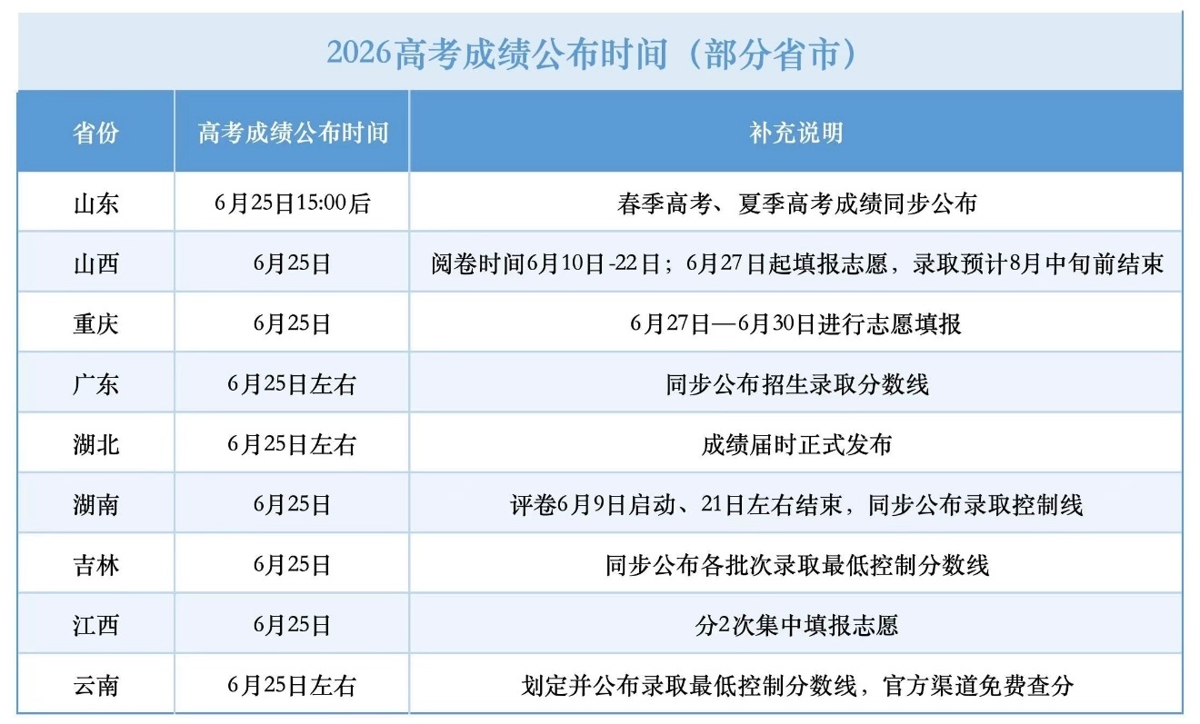 2026高考成绩部分省市公布时间，多地6月25日可查高考加油2026高考成绩预计