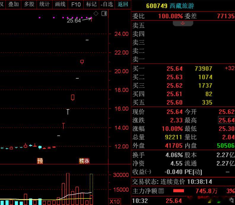 $西藏旅游 sh600749$ 西藏大哥完成8板，游资抢夺行情主导权！[不愧是你