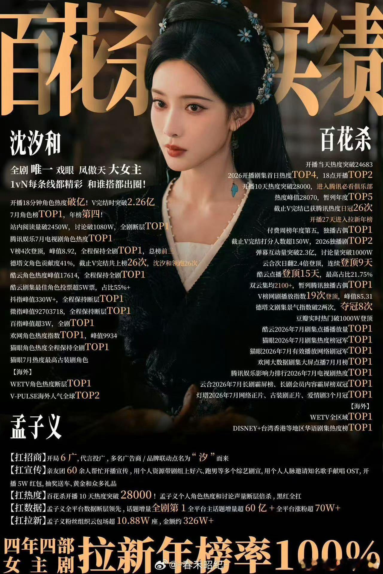 孟子义百花杀暑期剧集角色TOP1百花杀孟子义解锁新成绩，凭借百花杀中的角色拿下暑