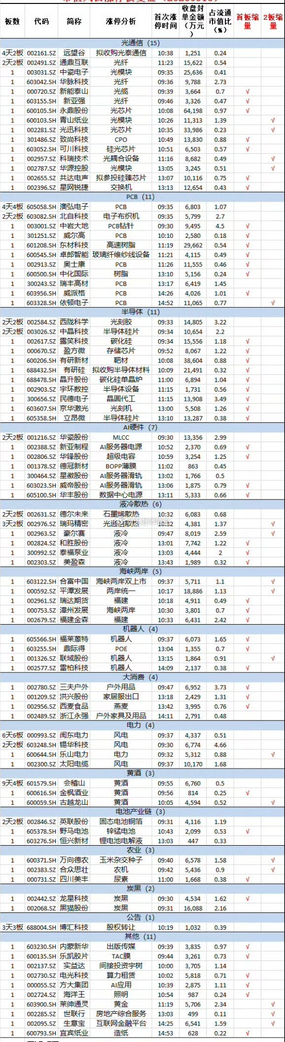 9月16日，市场震荡反弹，创业板指涨近2%，两市成交额1.84万亿，较上一个交易