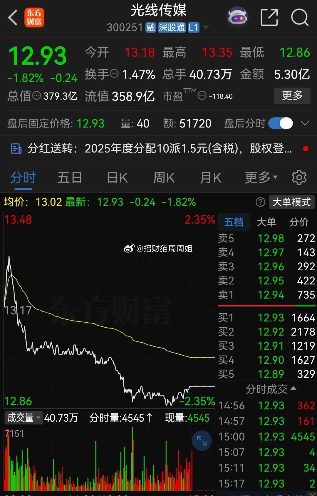 买了光线传媒的股民估计快要被气疯了！春节后，光线传媒的股价就一路崩盘式下跌，到目