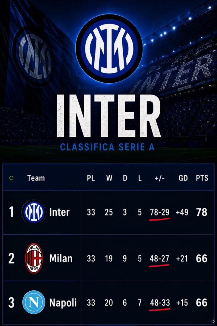 意甲积分榜上 值得注意的是 国米目前为止的净胜球已经达到了+49 比AC米兰和那