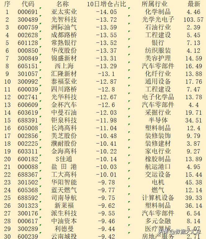 近10日，主力“减仓占比最多的”30强名单！

序 代码 名称 10日增仓占比 