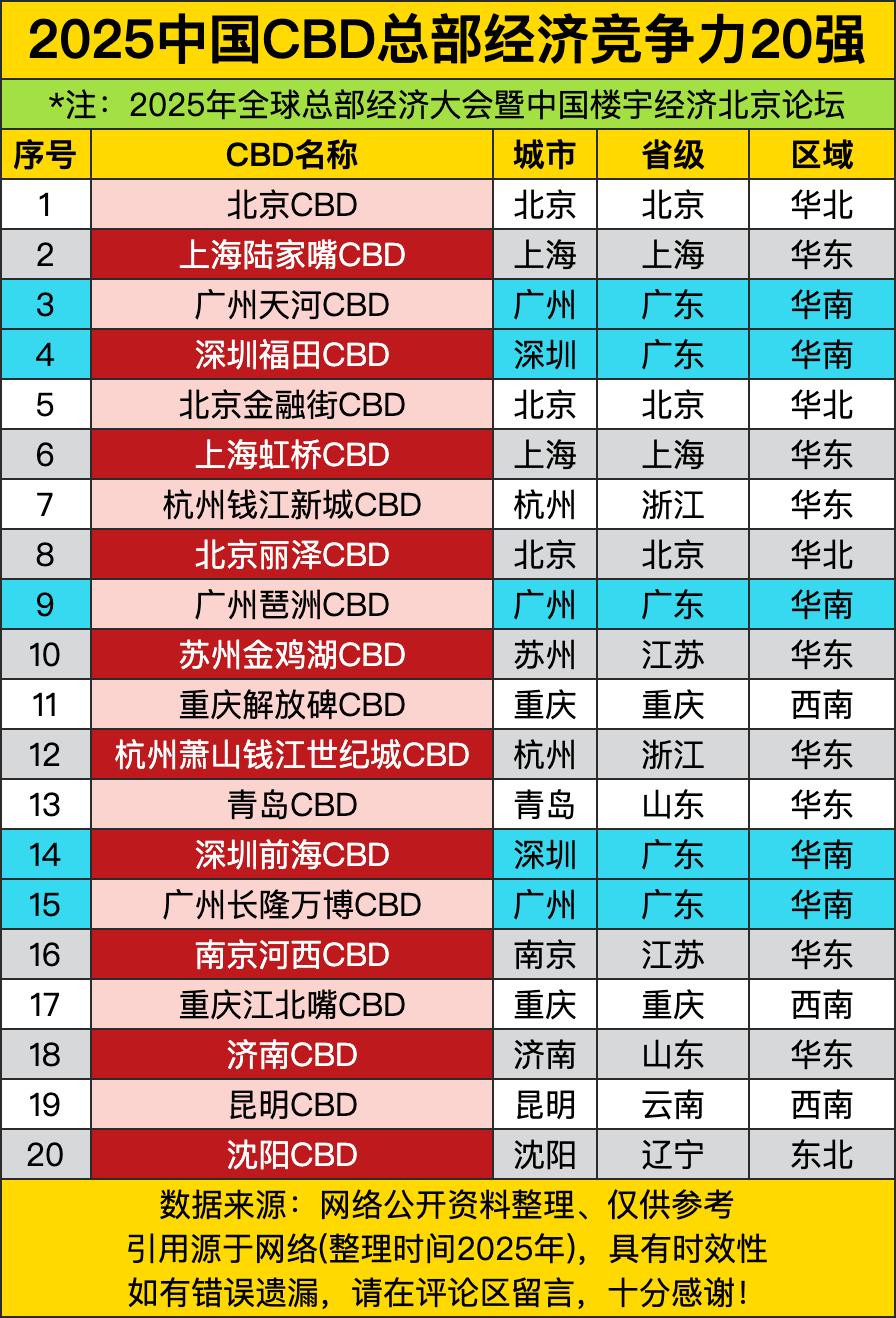 北京CBD、金融街、丽泽三个CBD上榜，北京这是要把总部经济包圆啊。朝阳区负责装