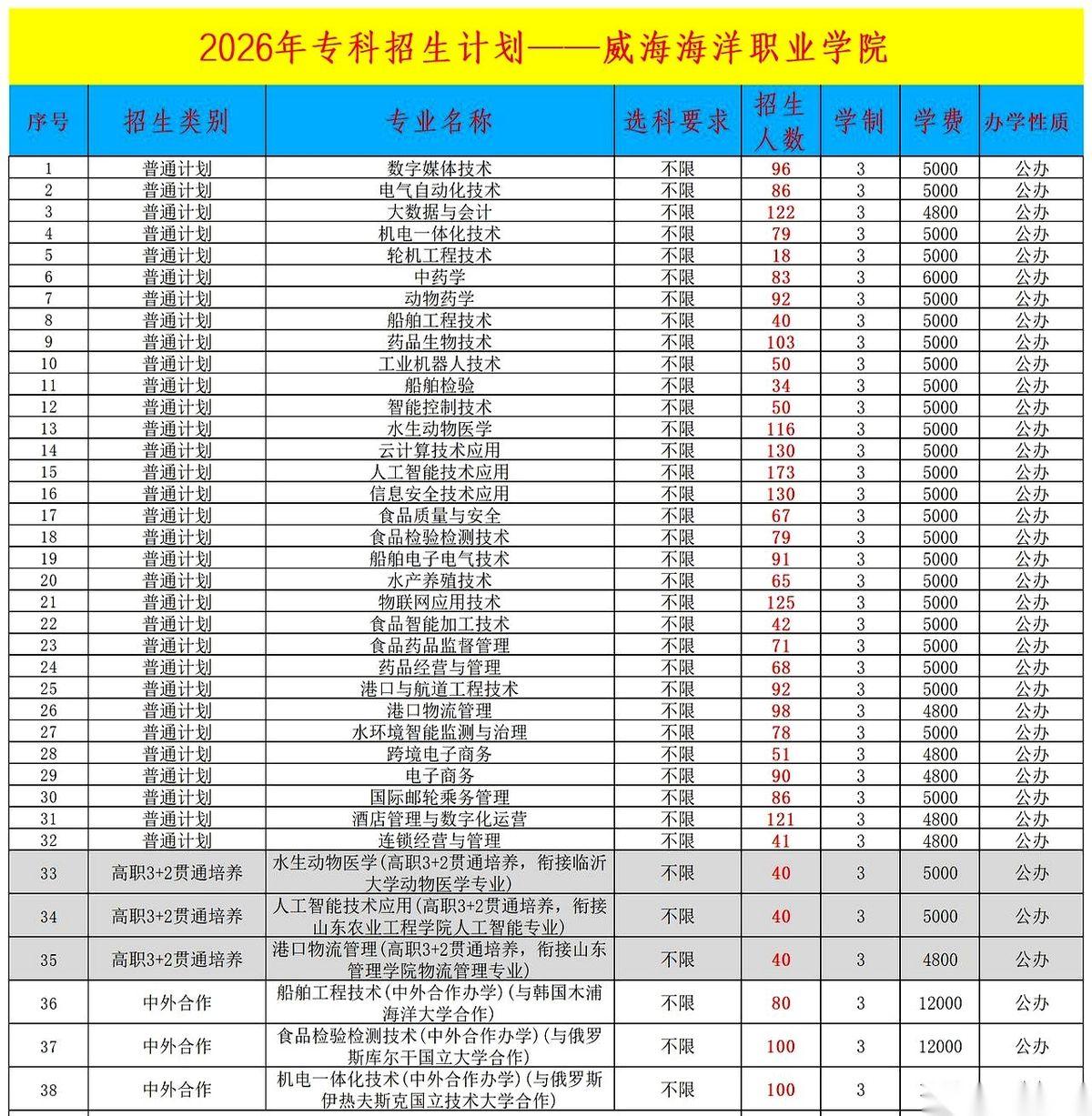 威海海洋职业学院刚亮出了2026年的专科招生底牌。
三千来个总名额砸在纸面上，懂