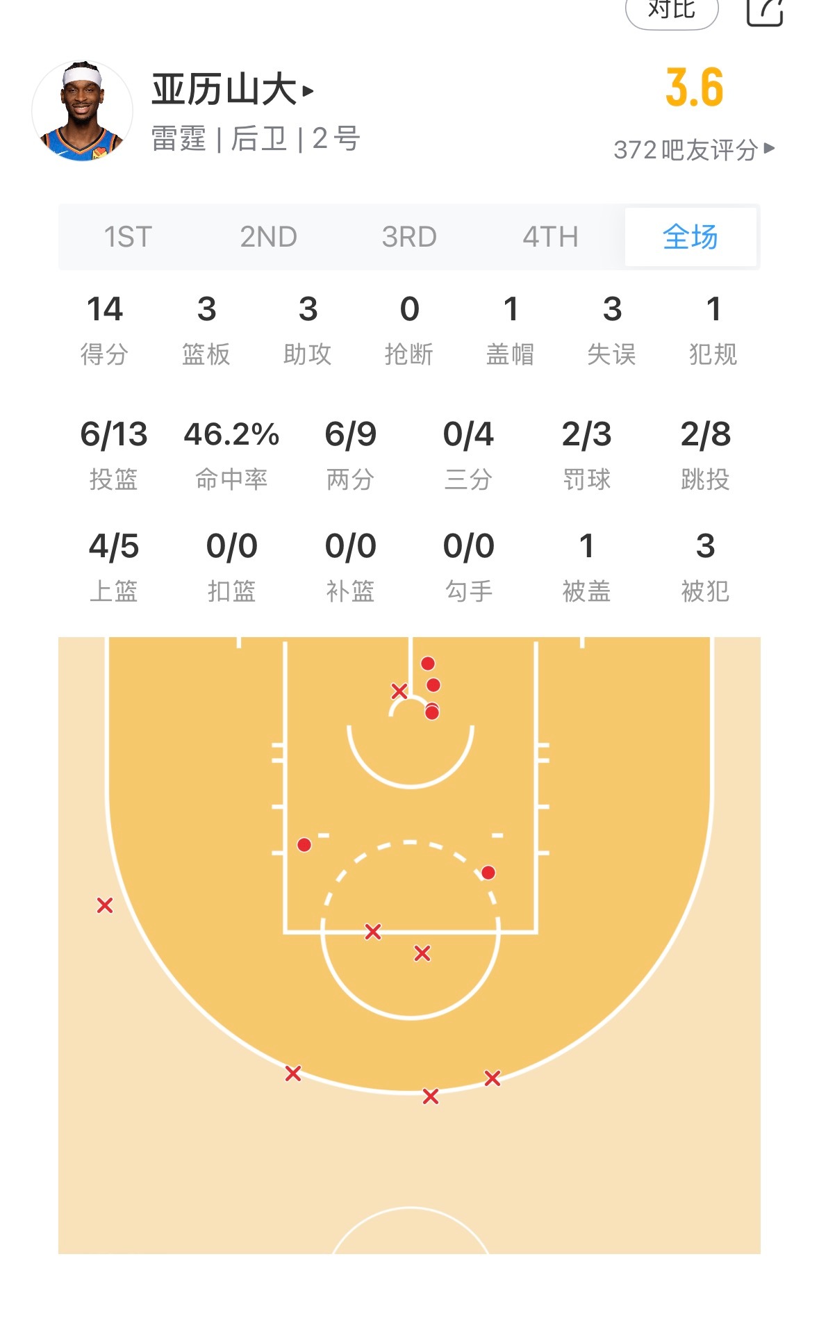 没罚球？ ​​​