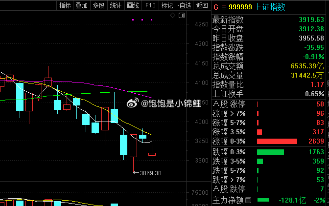 大盘今天最担心的就是冲高回落，所以今天的K线收线很关键！股票