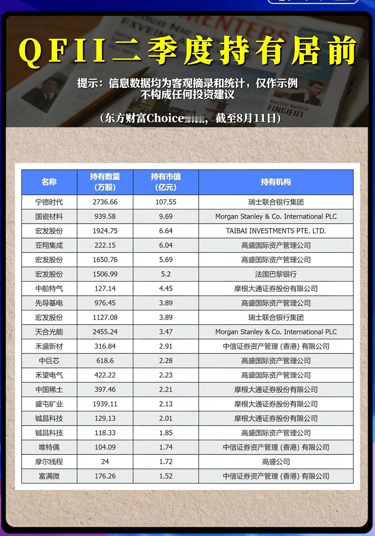 QFII二季度重仓名单出炉，外资布局信号该如何解读？
 
二季度QFII持仓数据