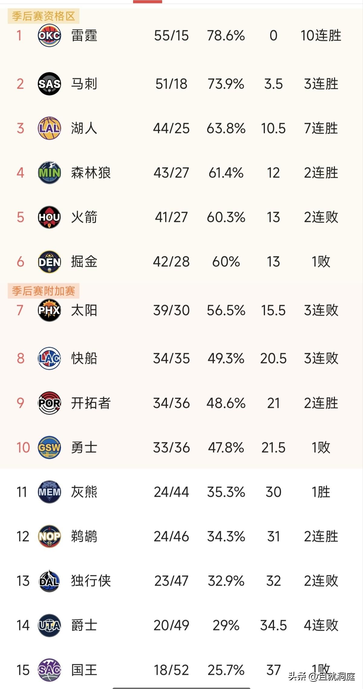 亚历山大拿到20+就打卡下班，雷霆如今拿到季后赛席位可以躺平了！湖人七连胜我感觉