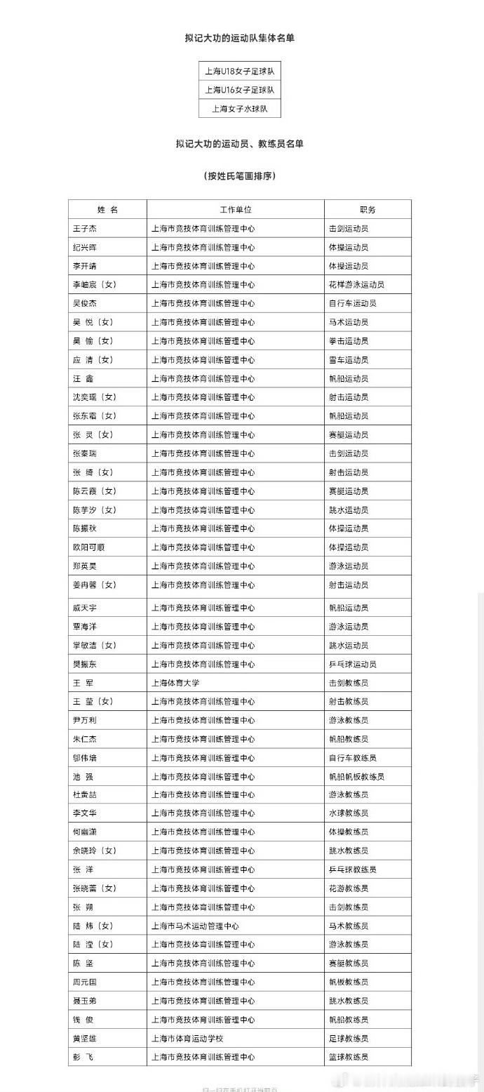 上海市对樊振东等记大功奖励上海市体育事业贡献奖（全运会）拟表彰对象名单（个人），
