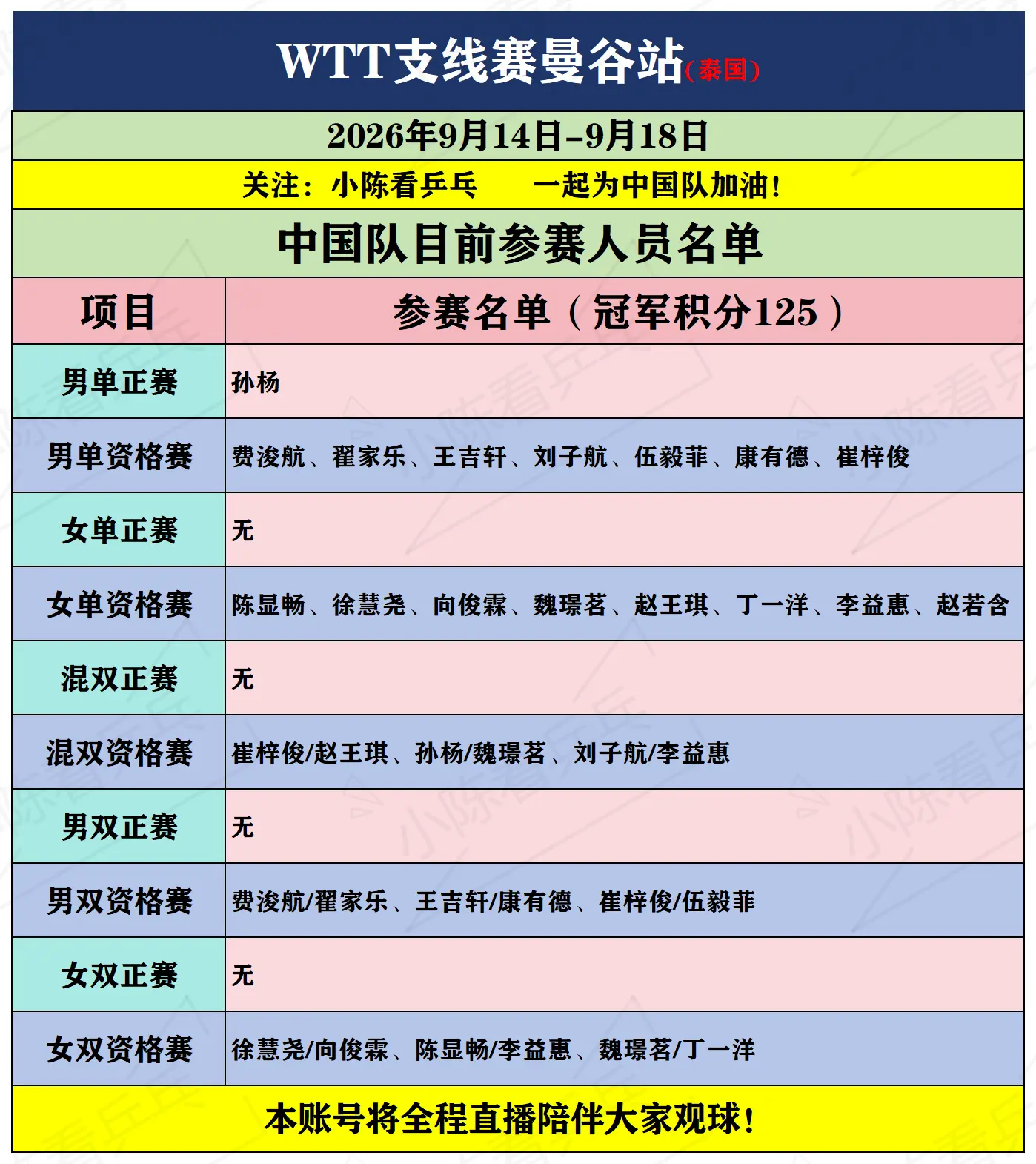WTT支线赛曼谷站中国队参赛名单。WTT支线赛曼谷站中国队参赛名单，此...