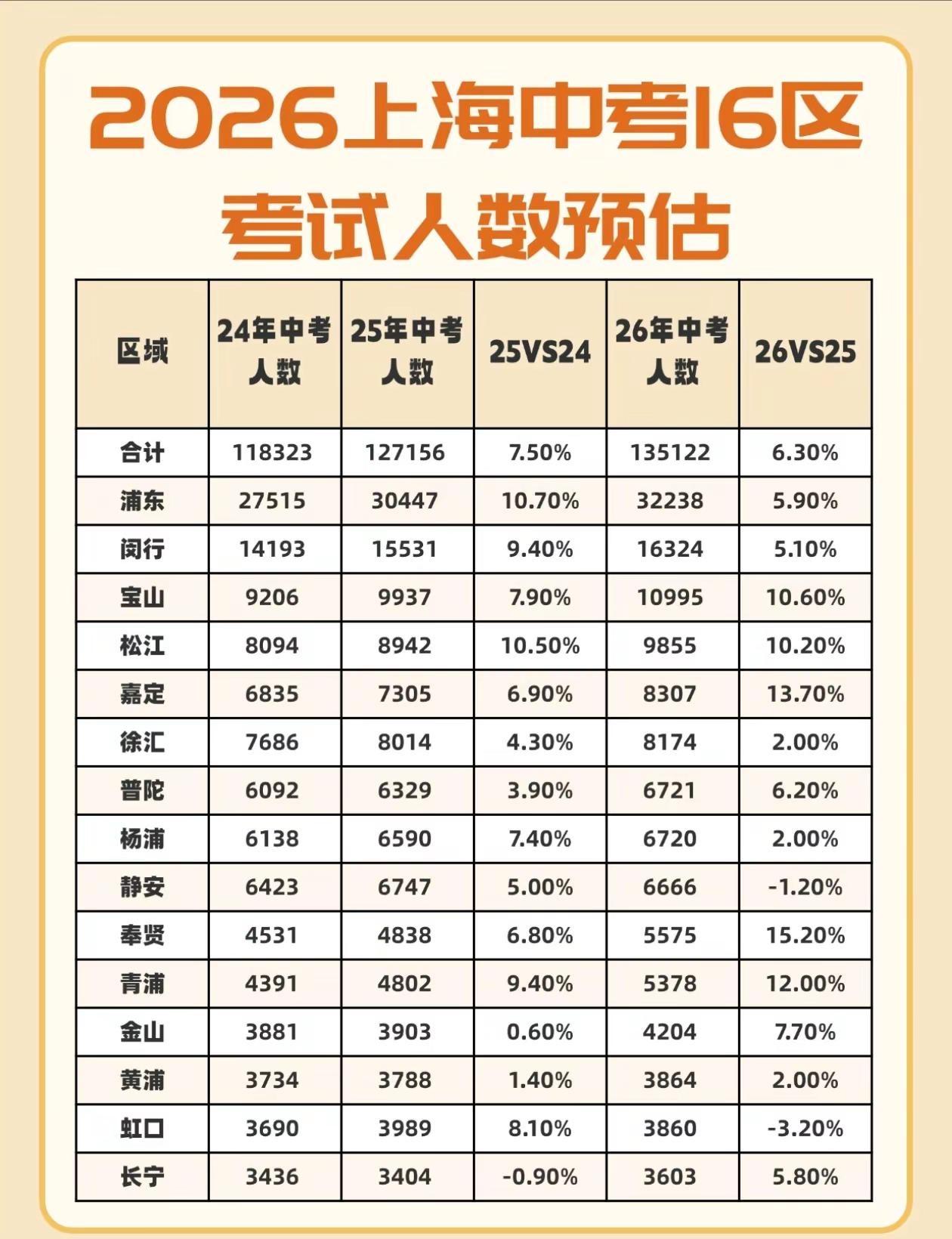 上海。2026年上海中考16区考试人数预估，供家长学生预览，记得收藏