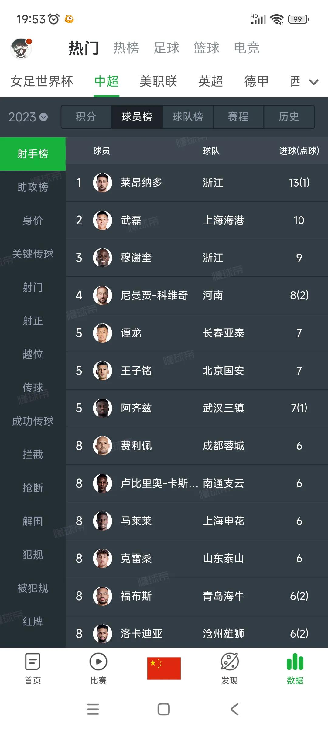今年中超射手榜，本土和外援能争一争！

1莱昂纳德13球。

2武磊10球。

