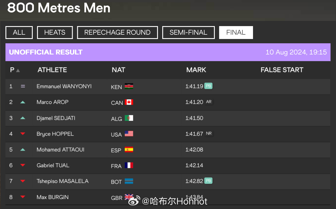 #巴黎奥运会# 男子800米不得了了！4位142以内，万永伊1:41.19，0.