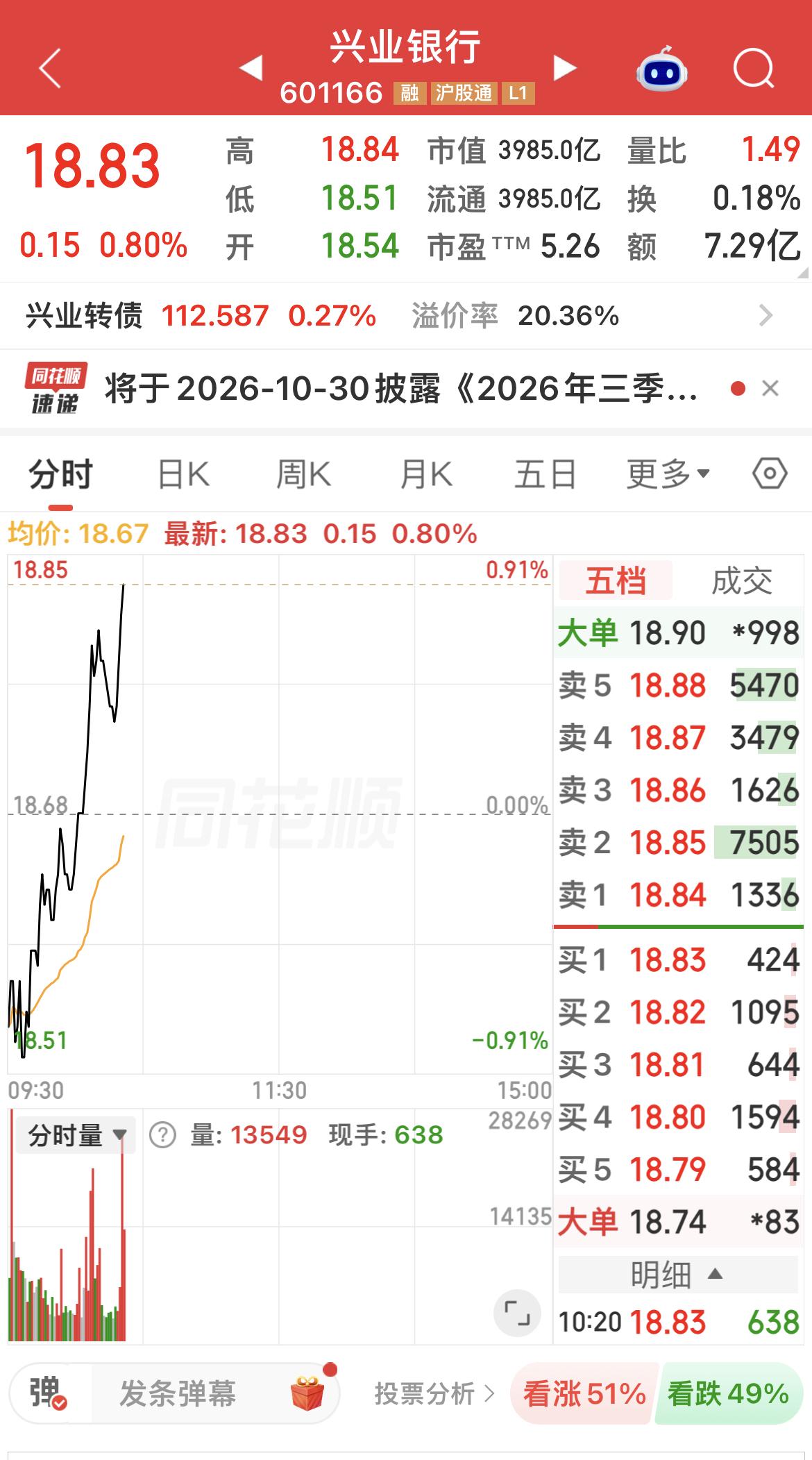 兴业银行这段时间很坚强！

有朋友认为“三季报可能超预期”！

因为股价上涨，他