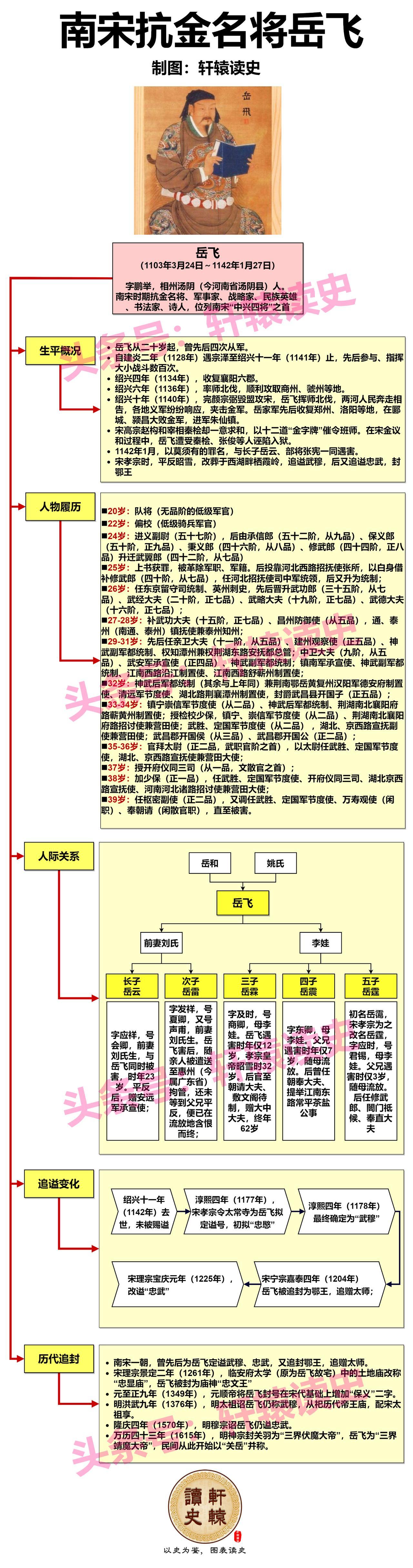 南宋抗金名将岳飞该如何评价？

千古英雄，生不逢时！