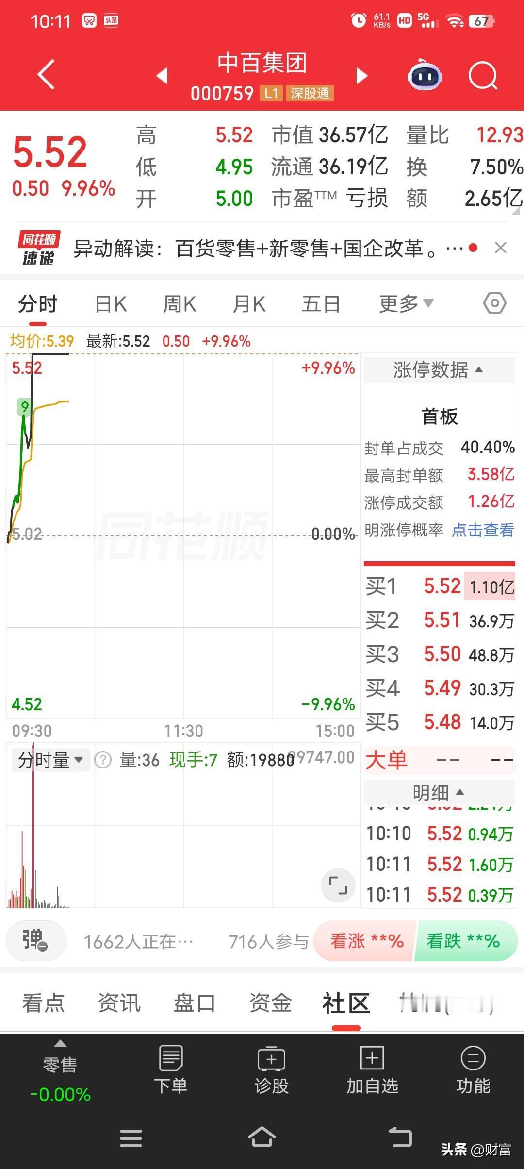 中百集团这波操作，最新价5.52强势涨停！这就像坐了火箭一样，在股市里一路狂飙。