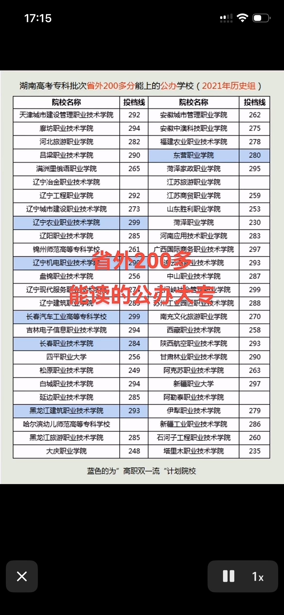 在200-500分的分数区间，可以重点考虑以下在各大榜单中名列前茅的专科院校（注