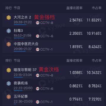 聂远两部剧承包央八黄金档  聂远演技就是非常的稳定发挥的呀，每一个角色都能够演得