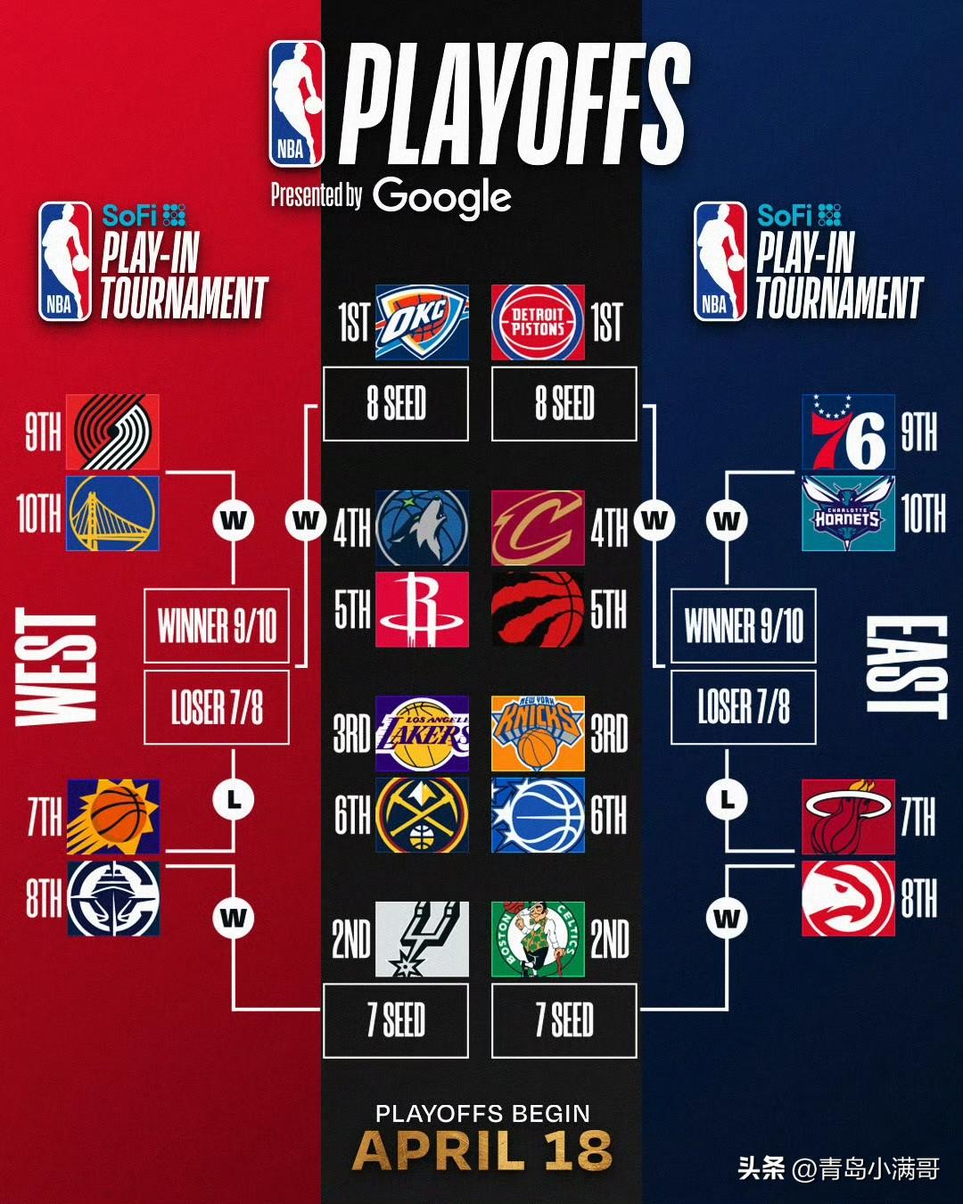 季后赛早知道！！！今日季后赛对阵图更新，勇士跌至第十名！

北京时间3月19日，
