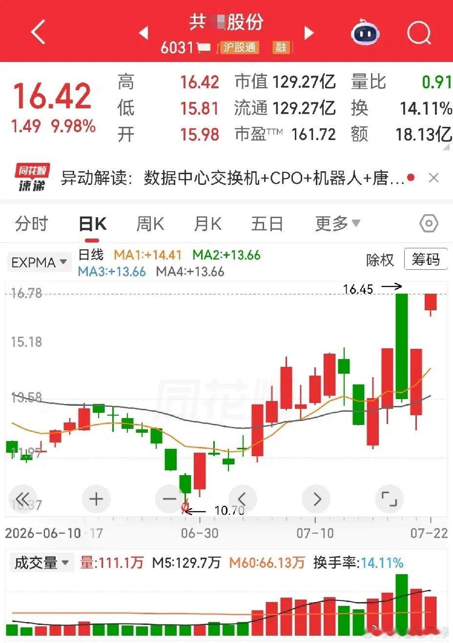 共进股份这波洗盘套路太磨人：当天高开收大阴线，隔天继续低开下杀。这种弱势行情下，