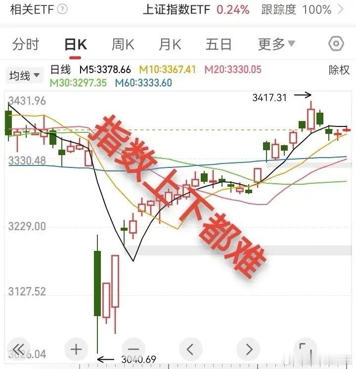 降息冲高回落，指数犹豫不决。今天早盘，上证指数平开，在银行降息的利好条件下，冲高