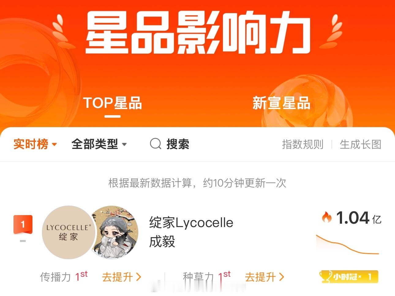 成毅今日官宣绽家，星品影响力破亿登顶 