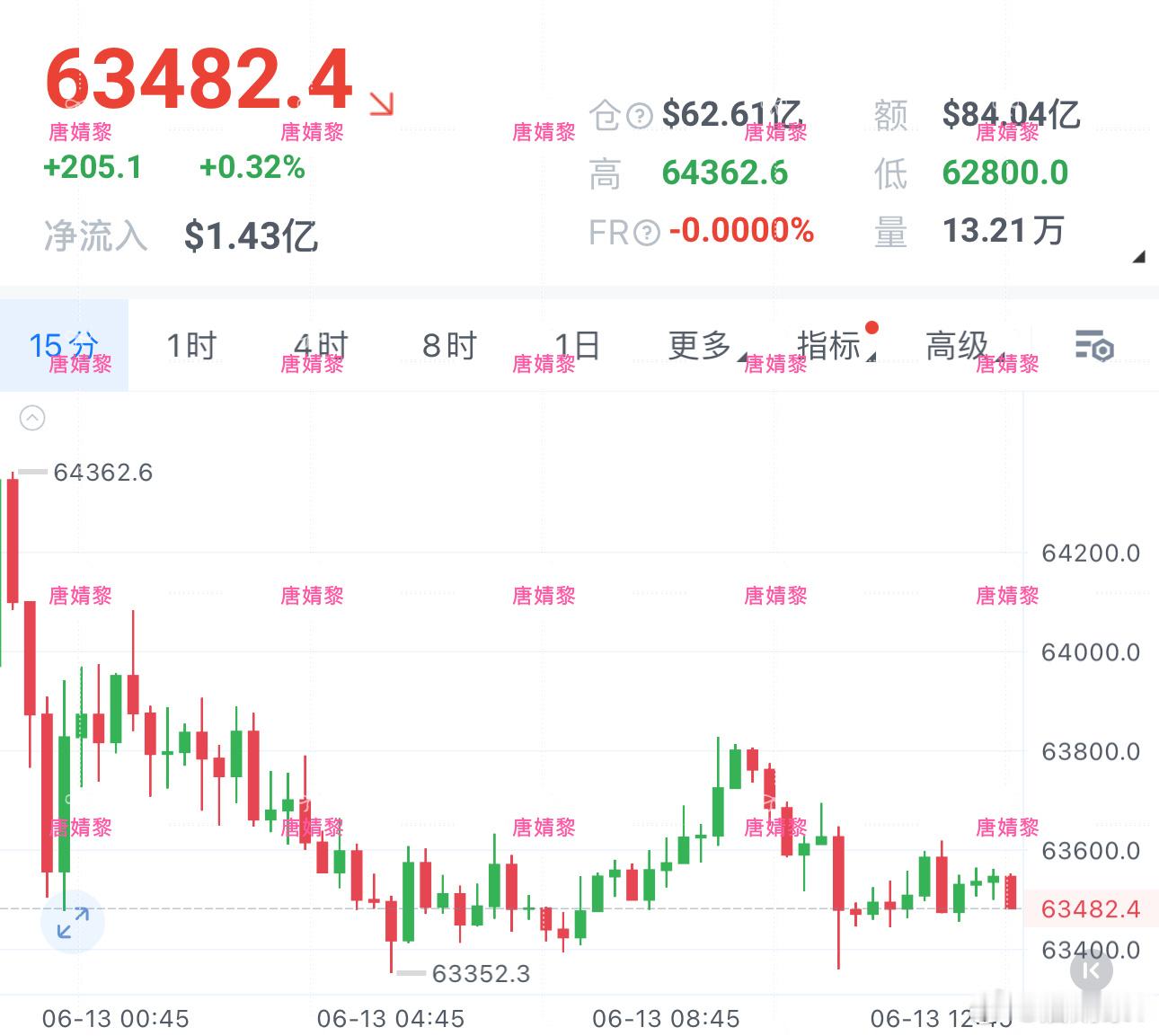 箜箪逻辑兑现，64200压力位突破失败，回落千点。目前受周末影响，市场交投转淡、