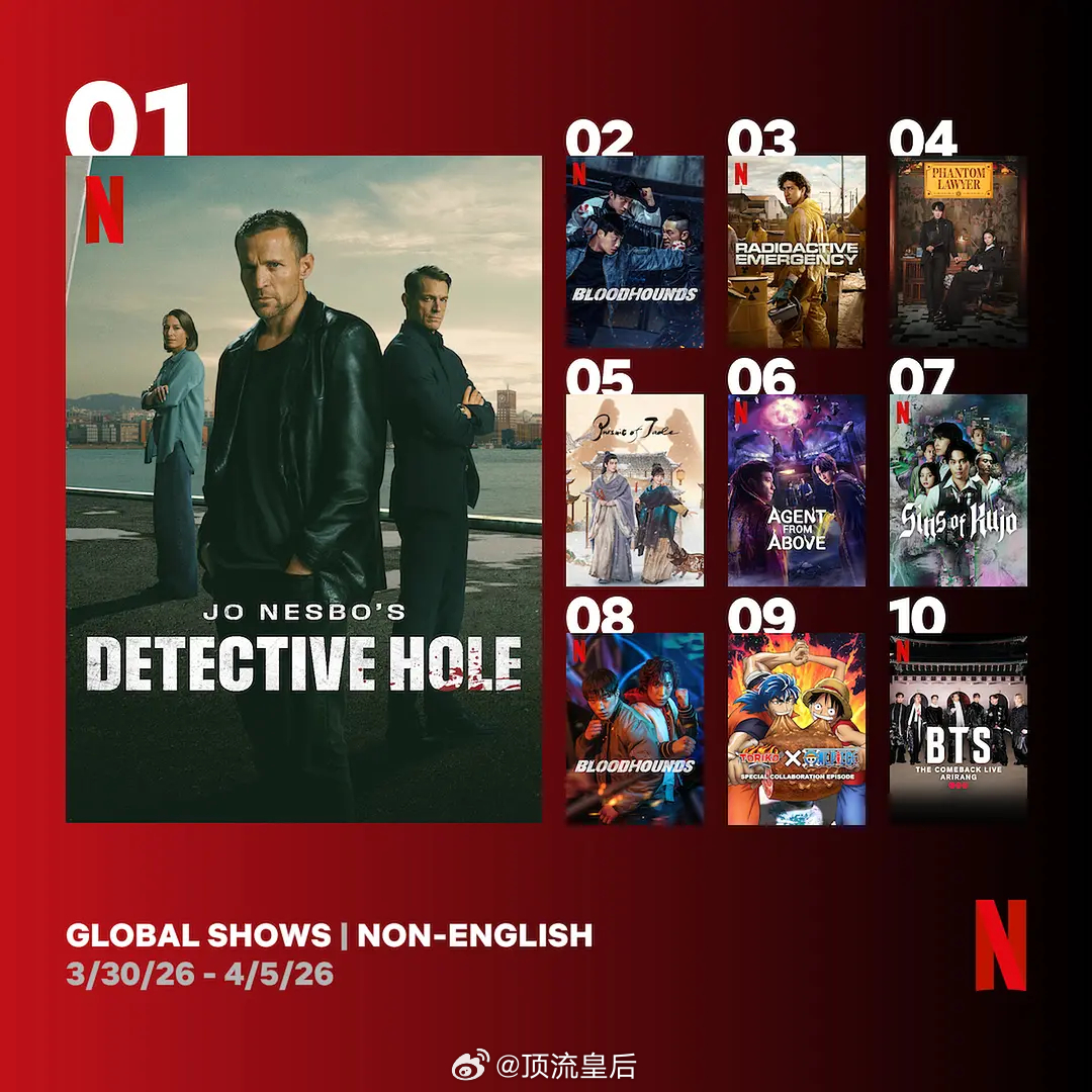 《逐玉》连续四周进入网飞周榜，首部以完整片长进入网飞非英周榜的大陆剧，海外播放成