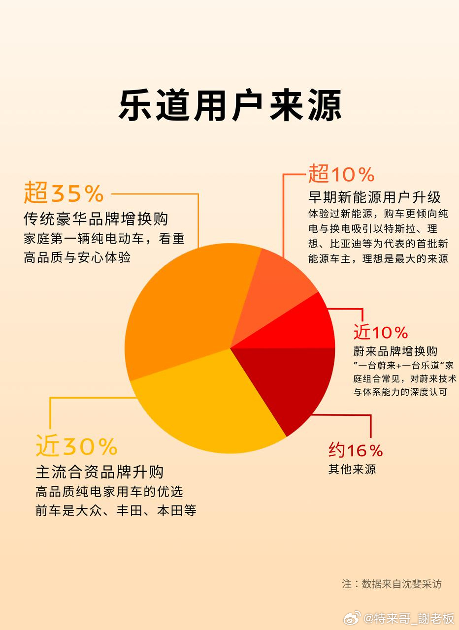 每3位乐道车主，就有1位从前开合资燃油车！油电切换时代，家用刚需正在重新投票：开