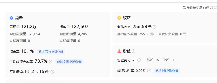 新手可复制：一篇文章收益256元，全靠5步写作套路法
今天分享了自媒体新手创作的