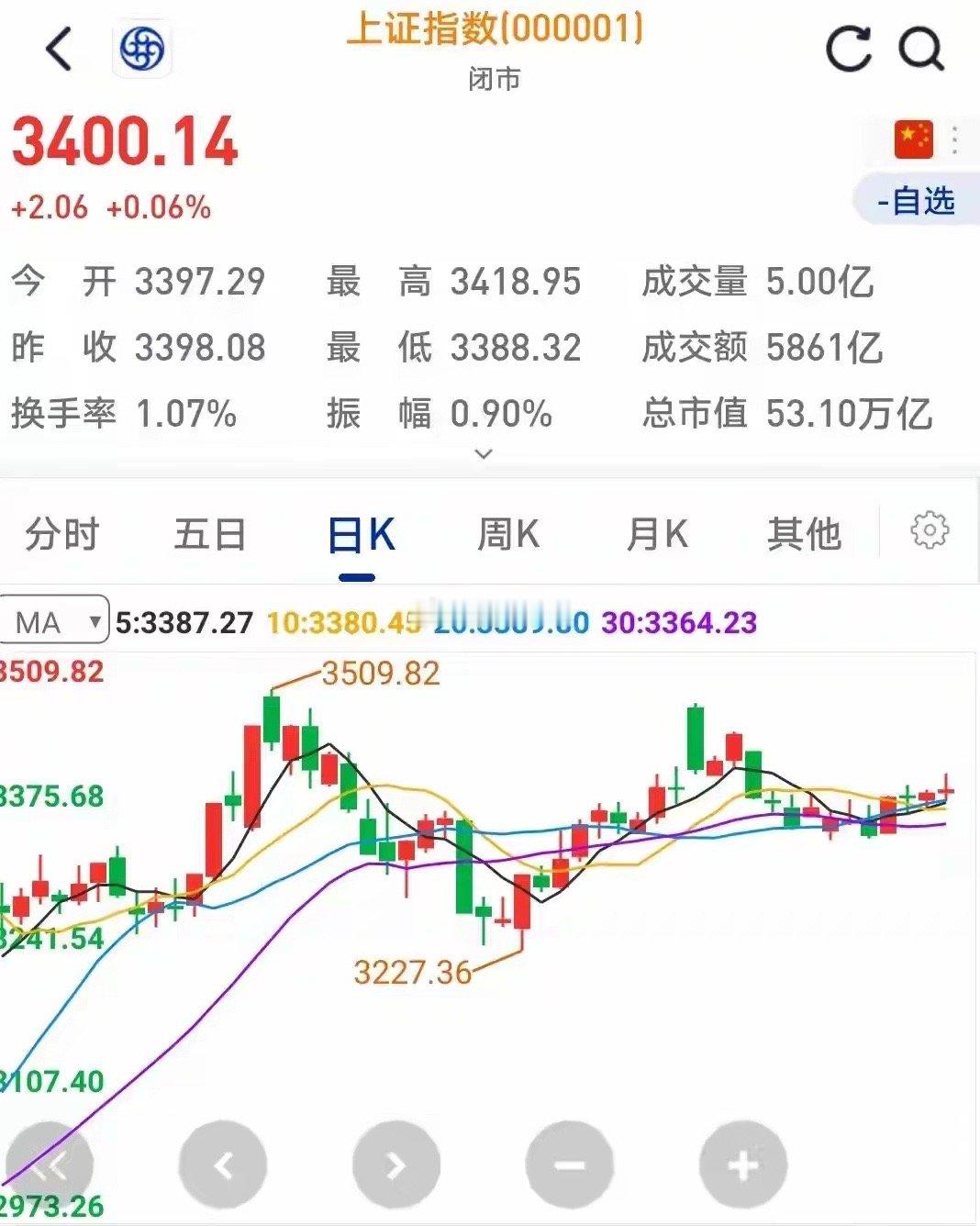 A股：今天12月30，周末各种重磅，走势明确，今天大盘没有意外！今天又是礼拜一，