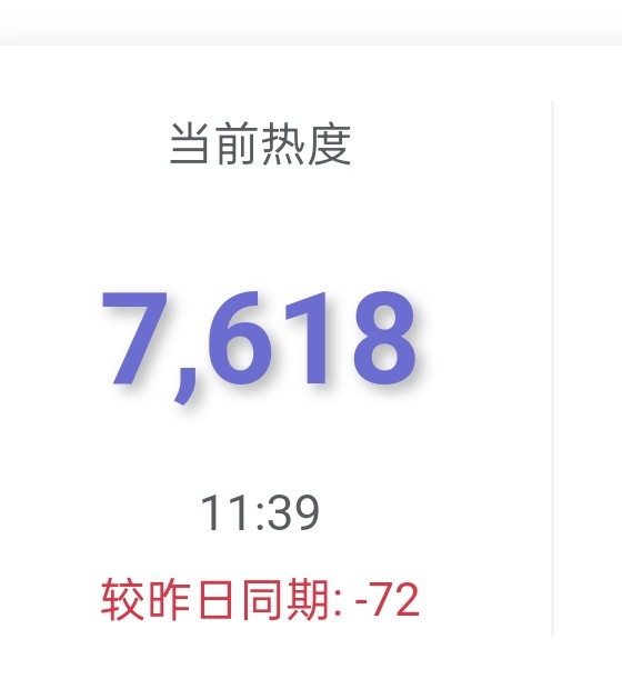 差距在缩小，下午能不能追上！ 