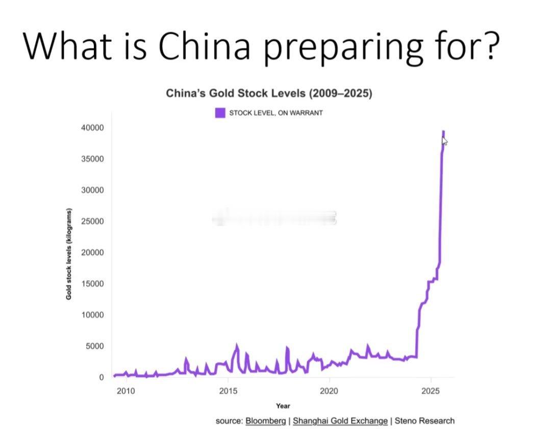 中国黄金储备正呈90度飙升。中国人行动前，先准备最坏的情况，然后争取最好的结果.
