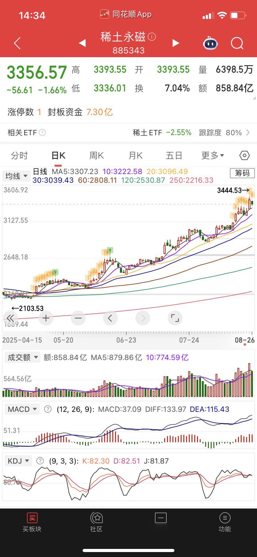稀土我们最早开始，没料到一直强势涨到现在，继续做吧，右侧下车。 ​​​