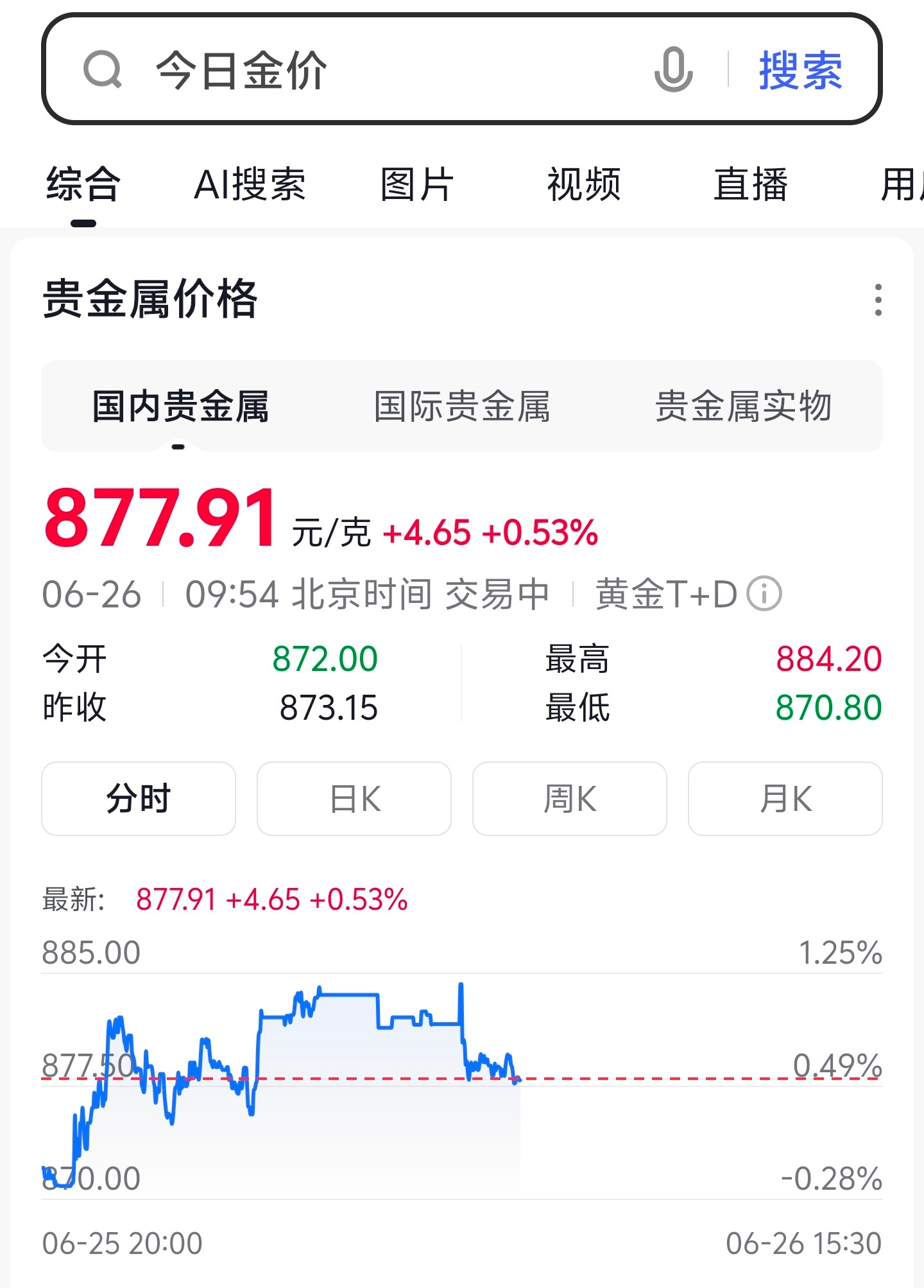 看了看现在金价的价格，大家觉得是抄底的好时候还是再保守观望？ 