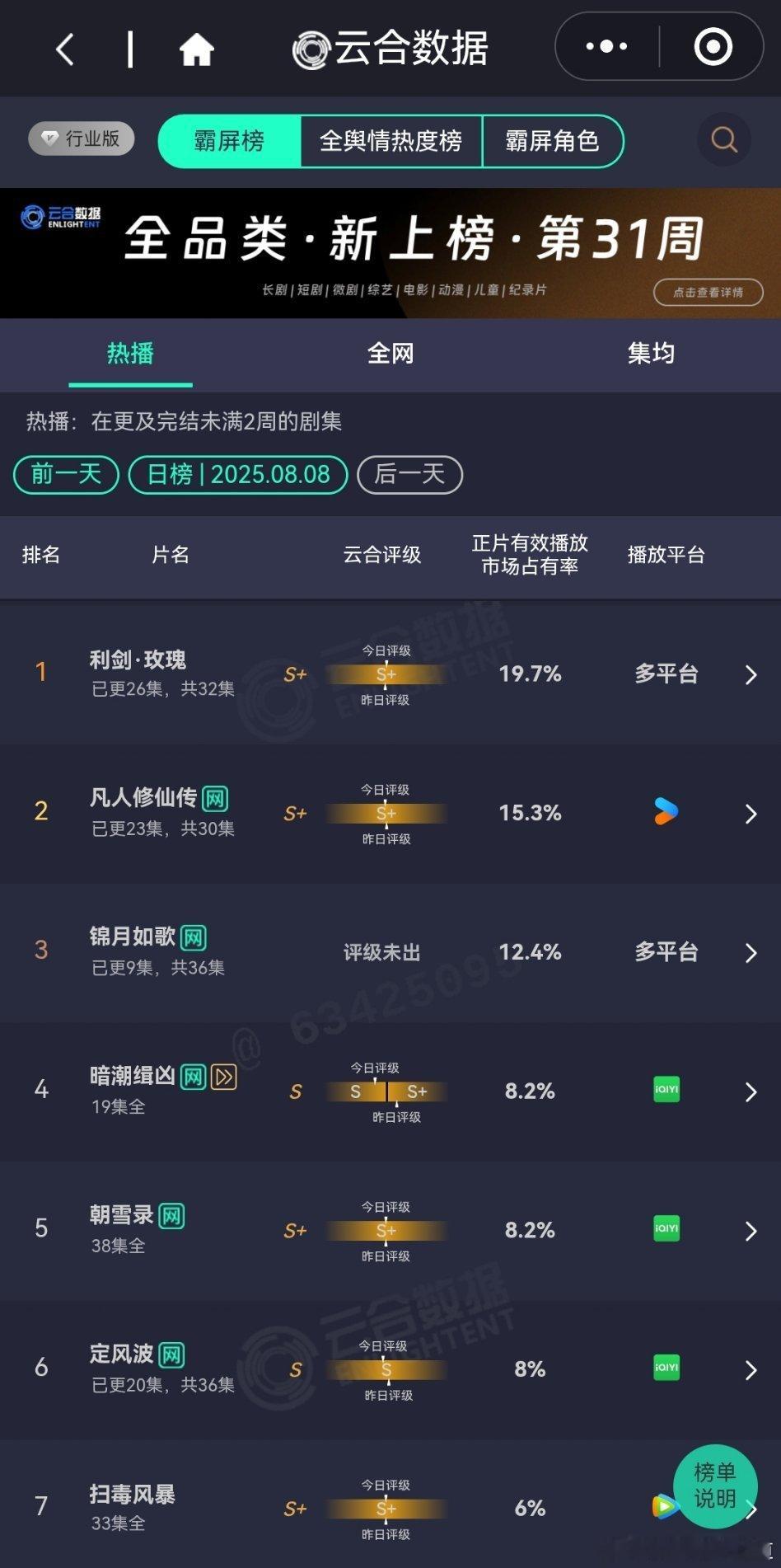 8月8日云合播放占比VS酷云播放占比云合 凡人修仙传云合15.3%凡人修仙传 锦