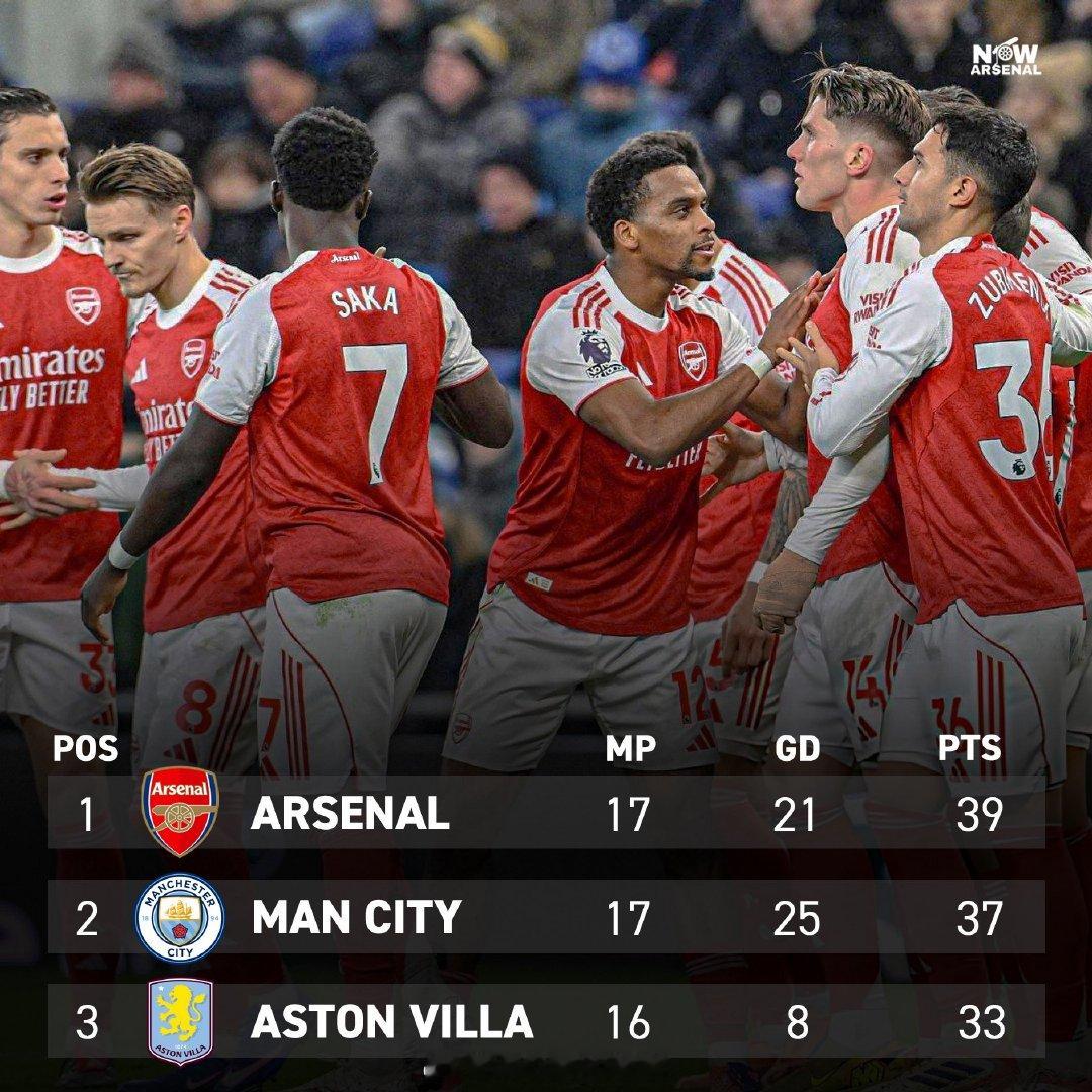 阿尔特塔谈在圣诞节时位居英超榜首：“让我充满信念和信心的是球队的表现水平和稳定性