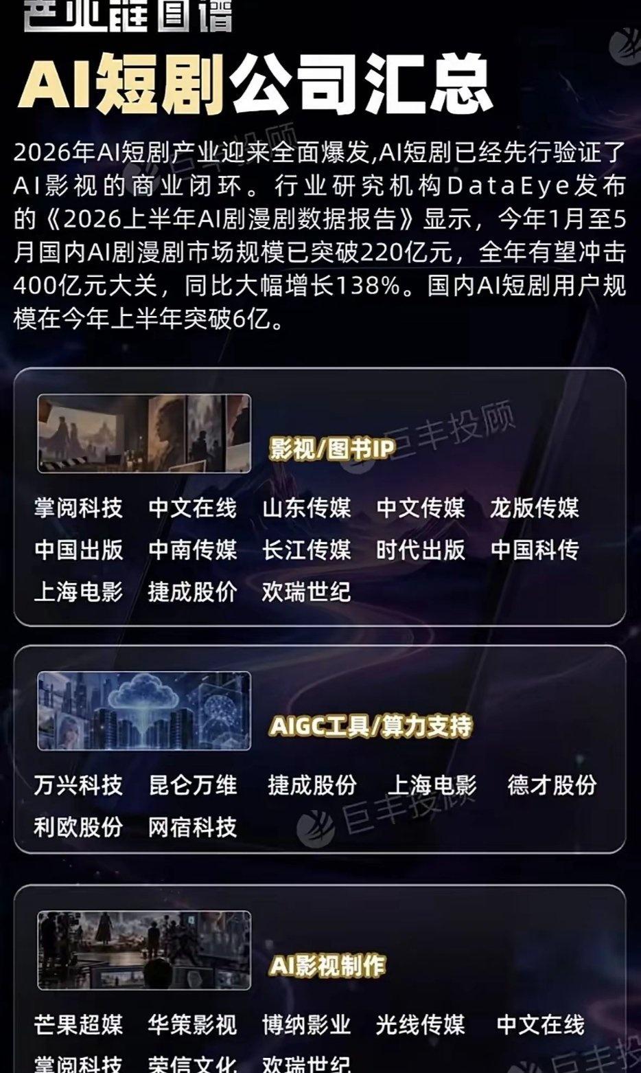 2026年AI短剧行业迎来快速爆发，AI技术落地影视领域，跑通商业闭环。数据显示