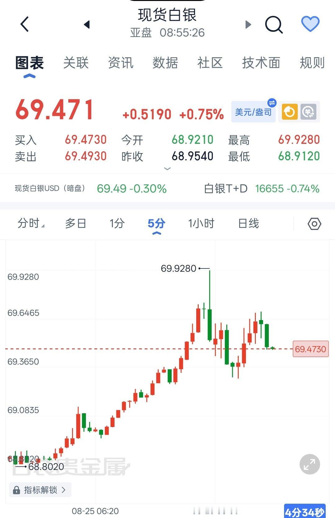8.25日程景盛｜现货白银早间解析市场瞬息万变，贵金属整体偏强运行，但白银波动弹