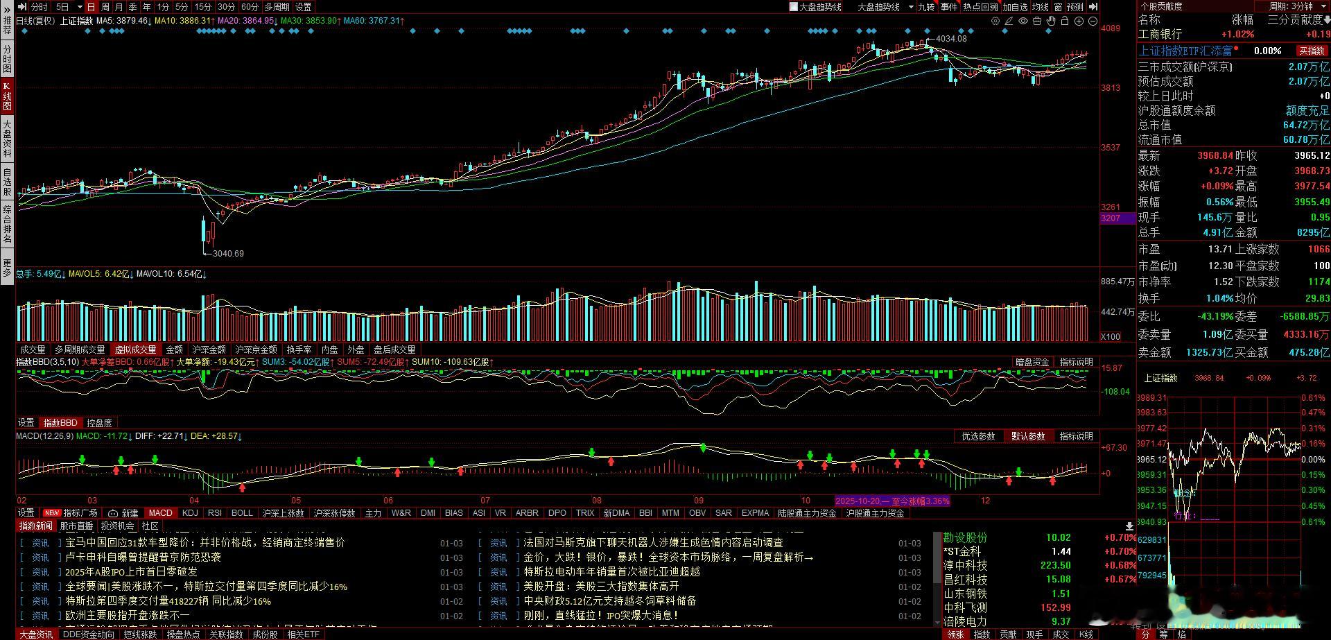 26年第一天感觉会直接突破4000点 