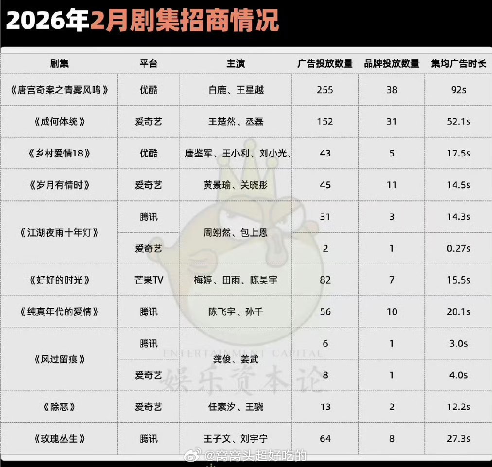 2026年1、2、3月剧集招商TOP：生命树  唐宫奇案   逐玉 