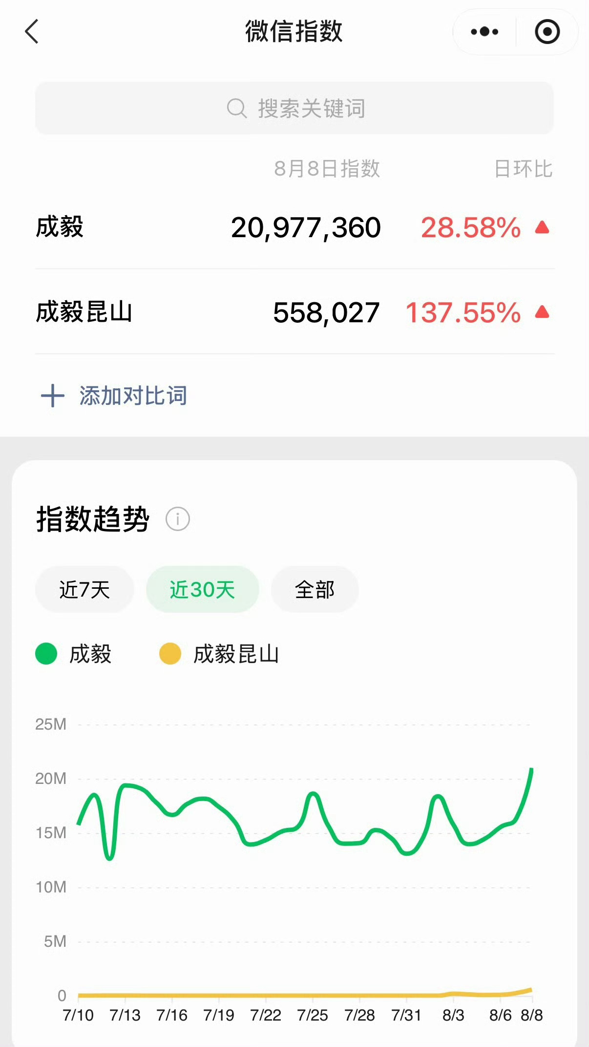 成毅昨日微指成毅昨日微指成毅演唱会后劲太猛！成毅微指突破两千万，环比上涨28.5